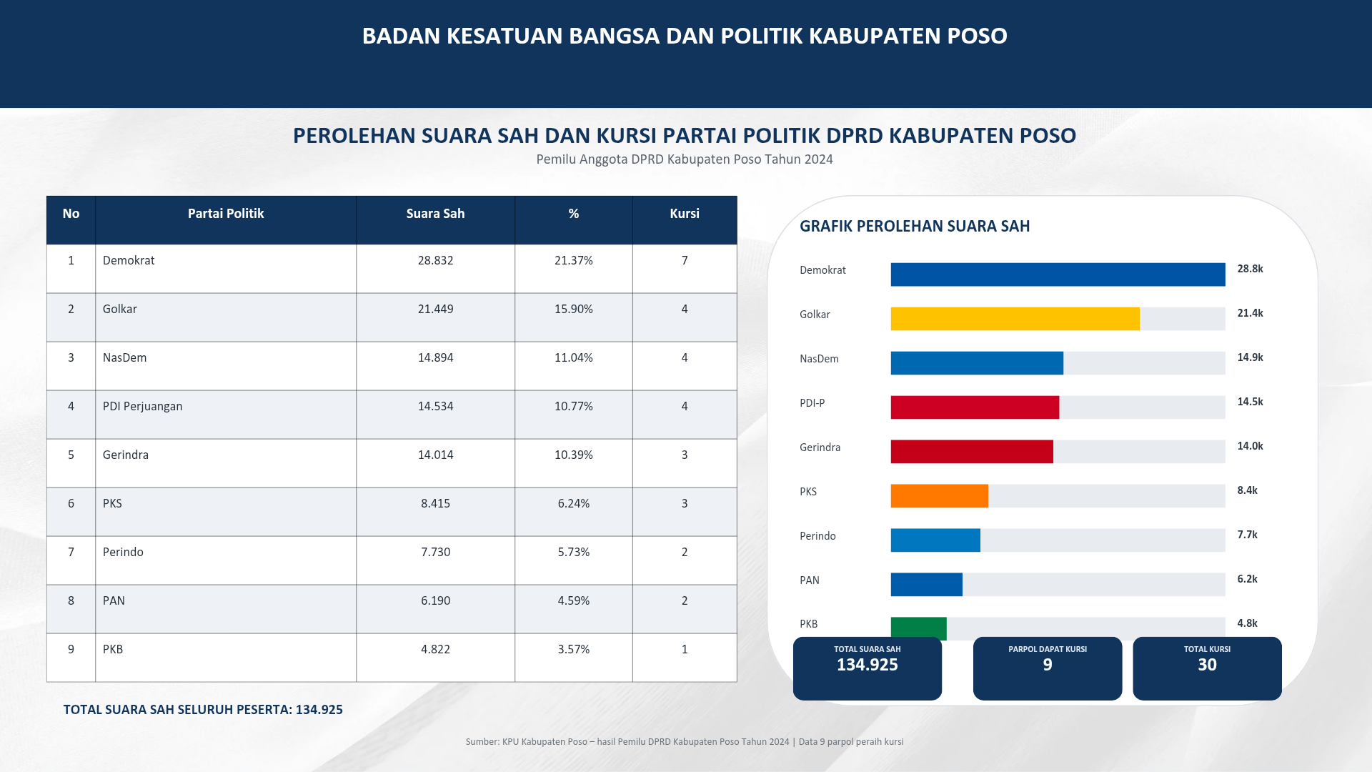 Data Perolehan Suara Sah dan Kursi Partai Politik DPRD Kabupaten Poso Tahun 2024